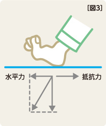 すべりにくいので安全・安心 図3
