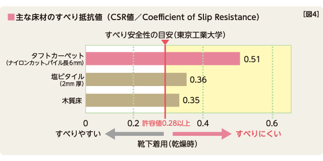 すべりにくいので安全・安心 図4