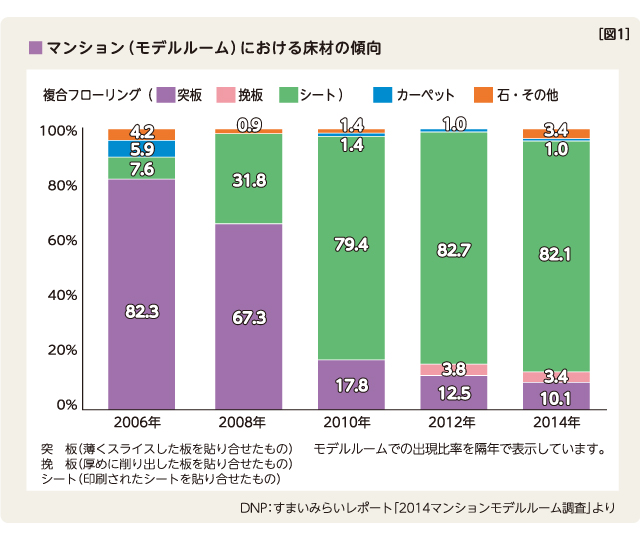 ペットにとっても安全・安心 図1 マンション(モデルルーム)における床材の傾向