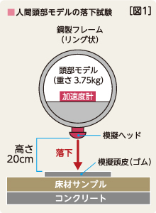 転倒時に衝撃を吸収してくれる 図1