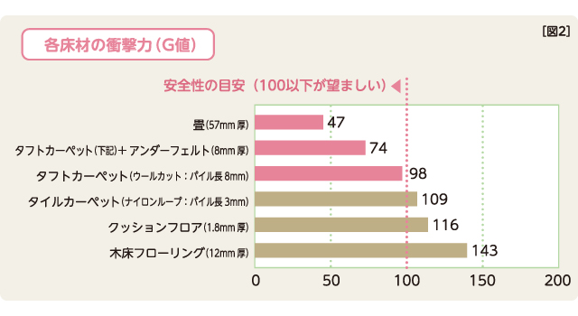 転倒時に衝撃を吸収してくれる 図2