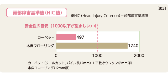 転倒時に衝撃を吸収してくれる 図2