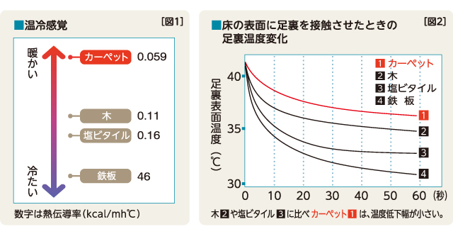 素足でも気持ちいい 図1、図2