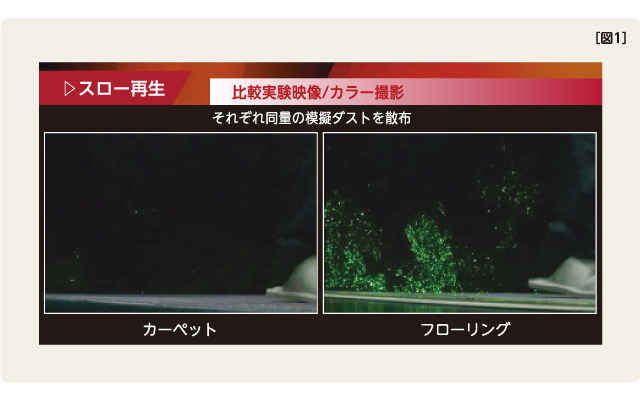 ホコリの舞い上がりは10分の1 図1