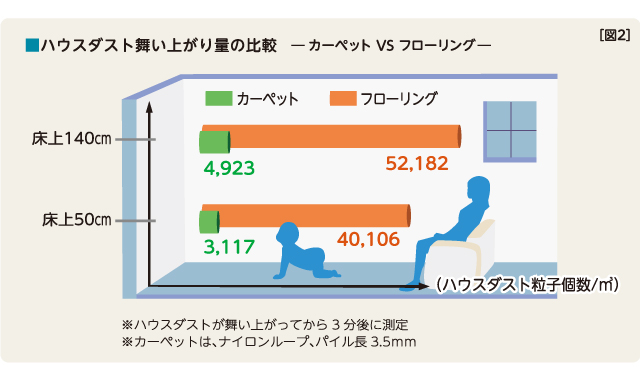 ホコリの舞い上がりは10分の1 図2