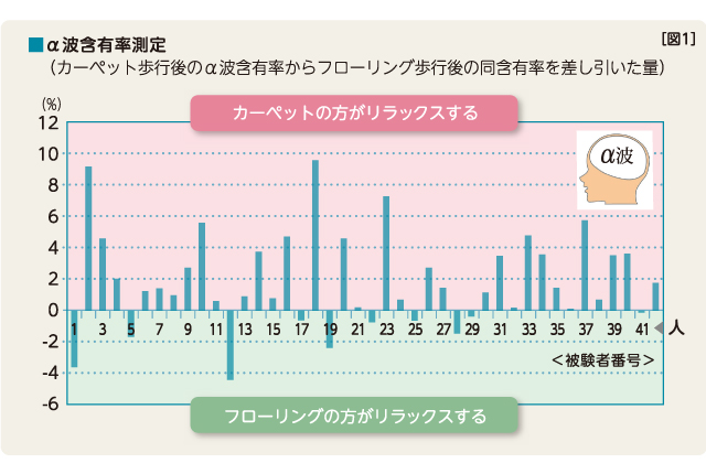 ストレスを緩和してくれる 図1