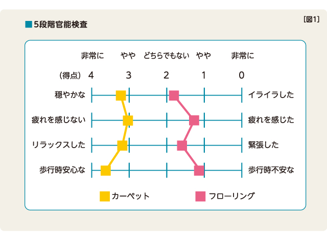 足が疲れにくい 図1