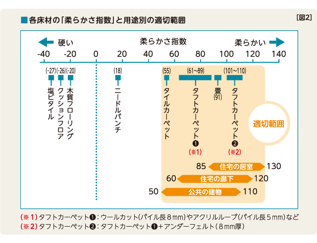 足が疲れにくい 図2