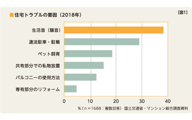静かな歩行音でトラブル解消 図1