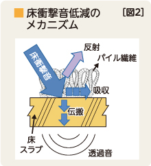 静かな歩行音でトラブル解消 図2