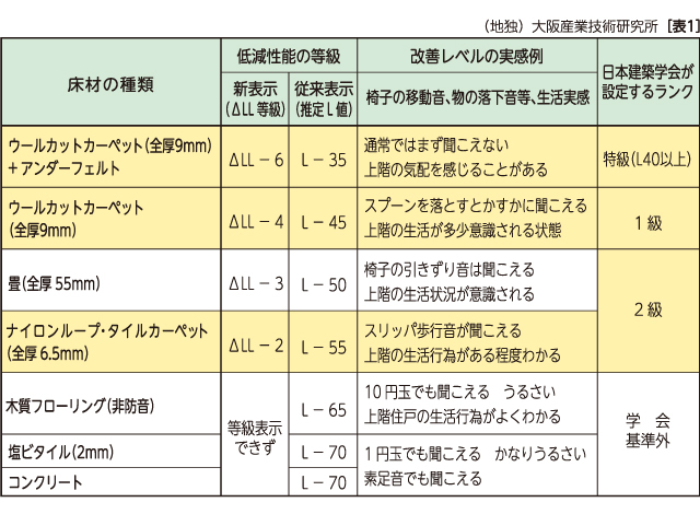 静かな歩行音でトラブル解消 表1