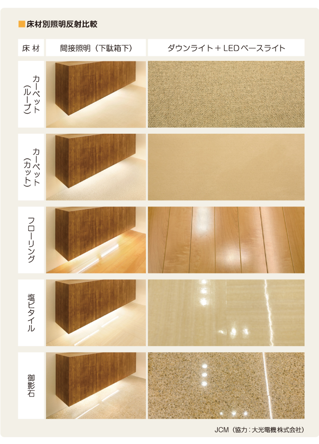 床別照明反射比較