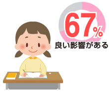 カーペットが良質な学習環境の形成に影響 67％