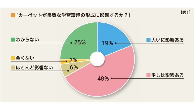 勉強に集中できて学力アップ 図1