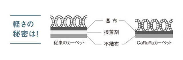 暮らしを変える超軽量カーペット カルルの秘密
