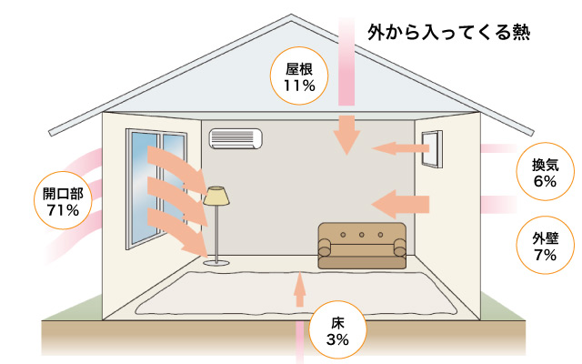 夏の冷房時（昼）に開口部から熱が入る割合71％